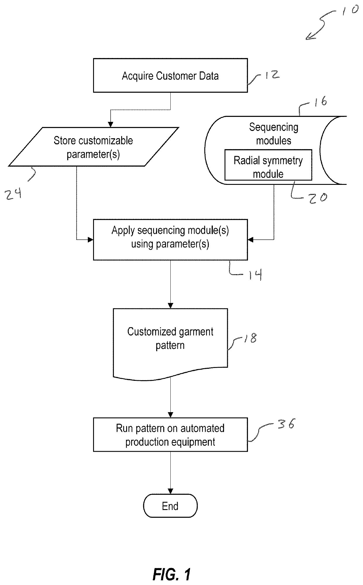 Custom sizing system and methods for a knitted garment having radial symmetry