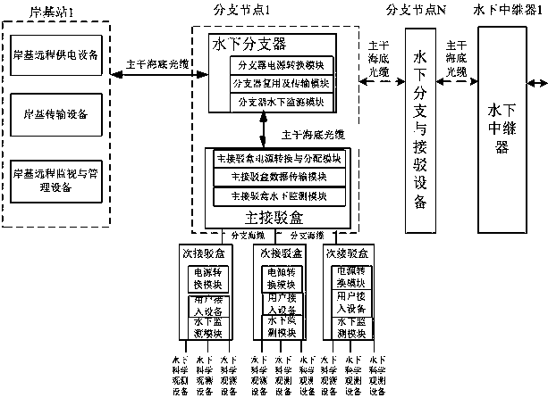 Submarine Scientific Observation Network System Based on Cellular Networking Technology