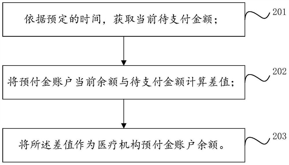 Medical institution prepaid account filling method