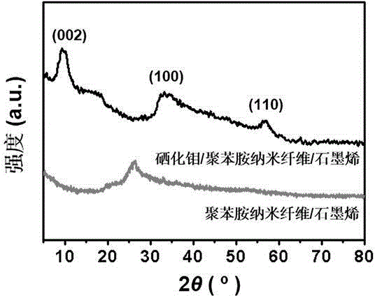 Molybdenum selenide/polyaniline nanofiber composite and preparation method thereof