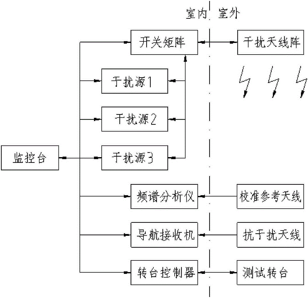 Missile-borne anti-interference-antenna automatic test system and test method