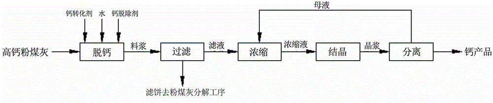 Method for treating calcium in high-calcium fly ash