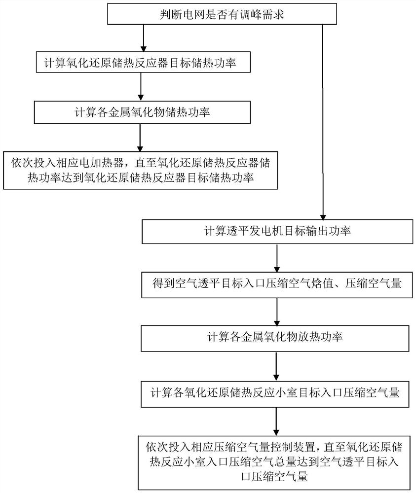 Coal-fired unit peak regulation power generation system and method coupled with thermochemical energy storage