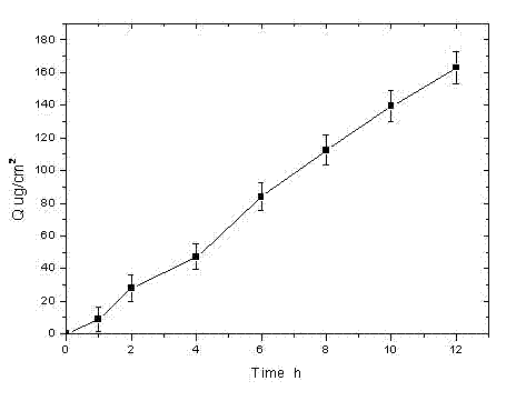 Rotigotine hydrochloride or free alkali film-forming gel preparation and preparation method thereof