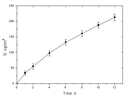 Rotigotine hydrochloride or free alkali film-forming gel preparation and preparation method thereof