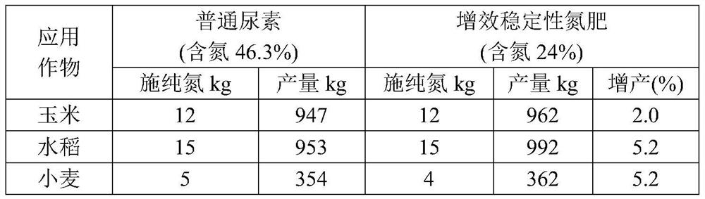 Synergistic stable nitrogenous fertilizer and preparation method thereof