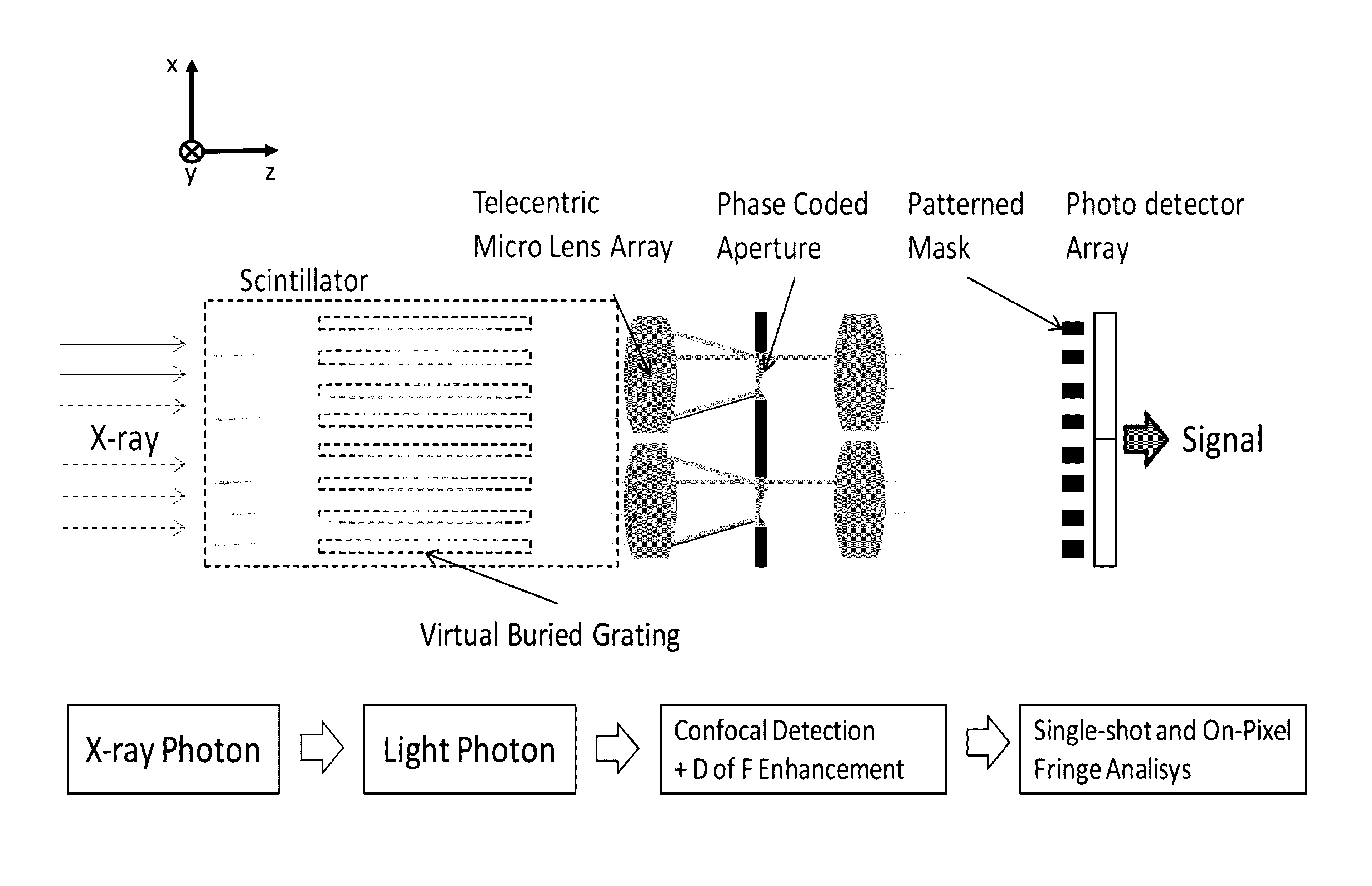 Photonic-channeled x-ray detector array