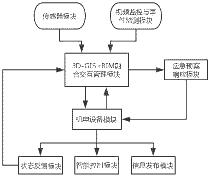 Road network operation electromechanical equipment interactive control platform and method based on 3DGIS+BIM