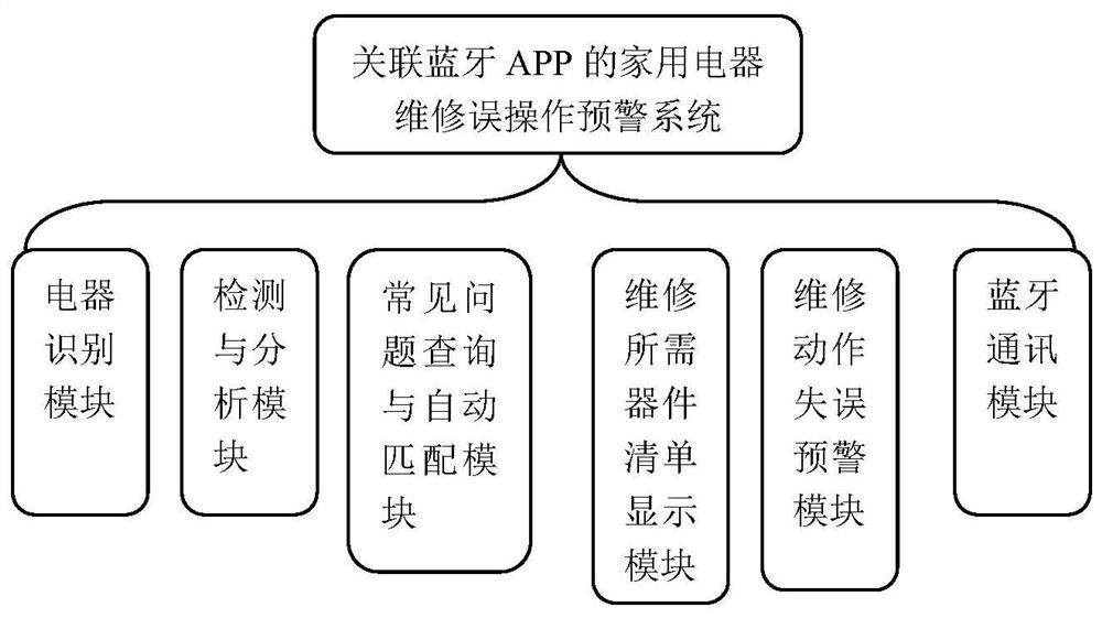 An early warning system for misoperation of household appliances maintenance associated with Bluetooth app