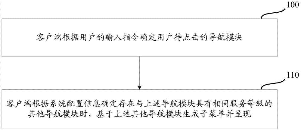 Rapid switching method and device based on breadcrumb navigation