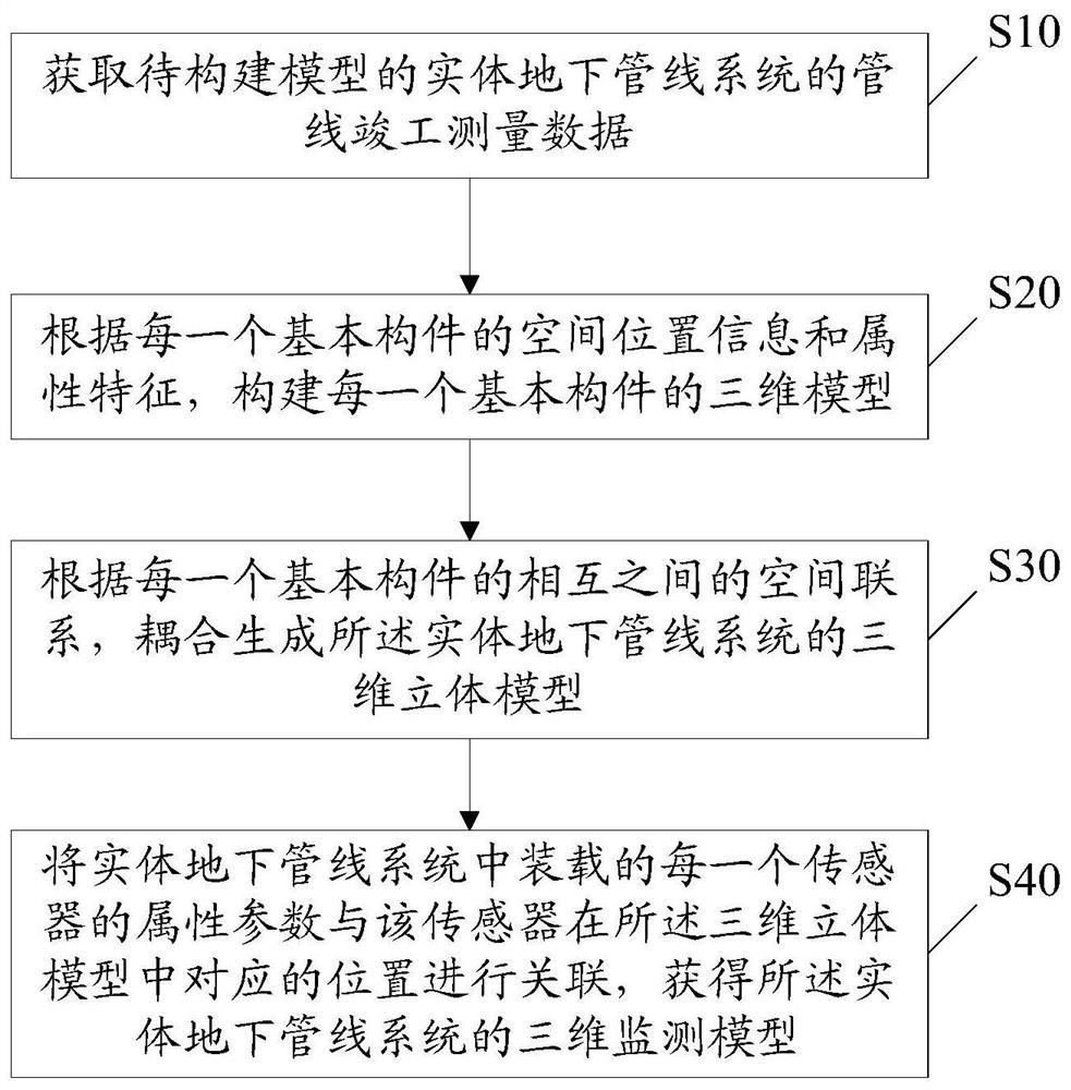 Method, device, storage medium and terminal equipment for establishing a three-dimensional monitoring model of urban underground pipelines