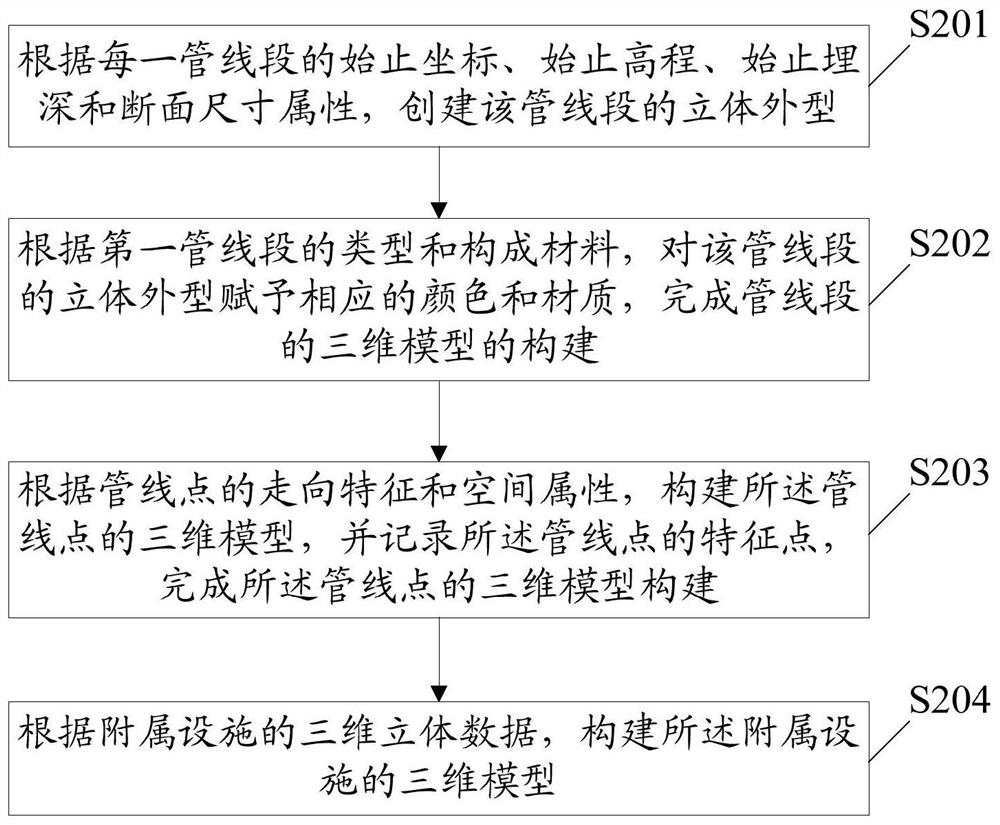 Method, device, storage medium and terminal equipment for establishing a three-dimensional monitoring model of urban underground pipelines