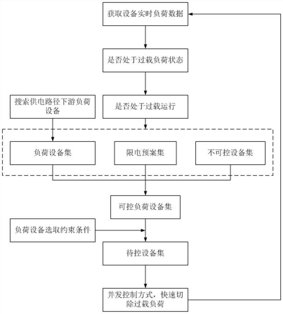 A fast load removal method for power grid equipment overload based on power supply path