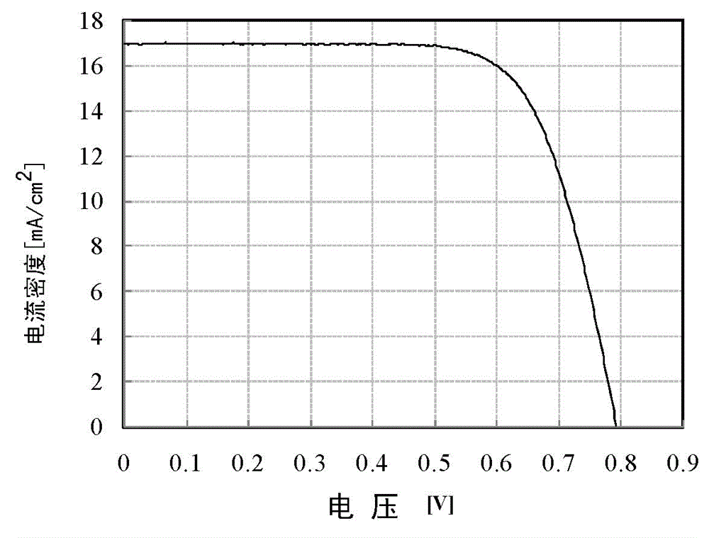 Preparing method of counter electrode for dye-sensitized solar cell