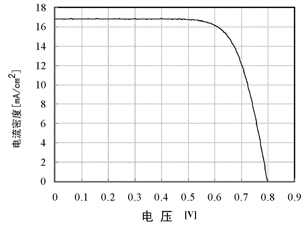 Preparing method of counter electrode for dye-sensitized solar cell