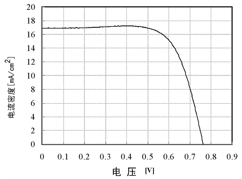 Preparing method of counter electrode for dye-sensitized solar cell