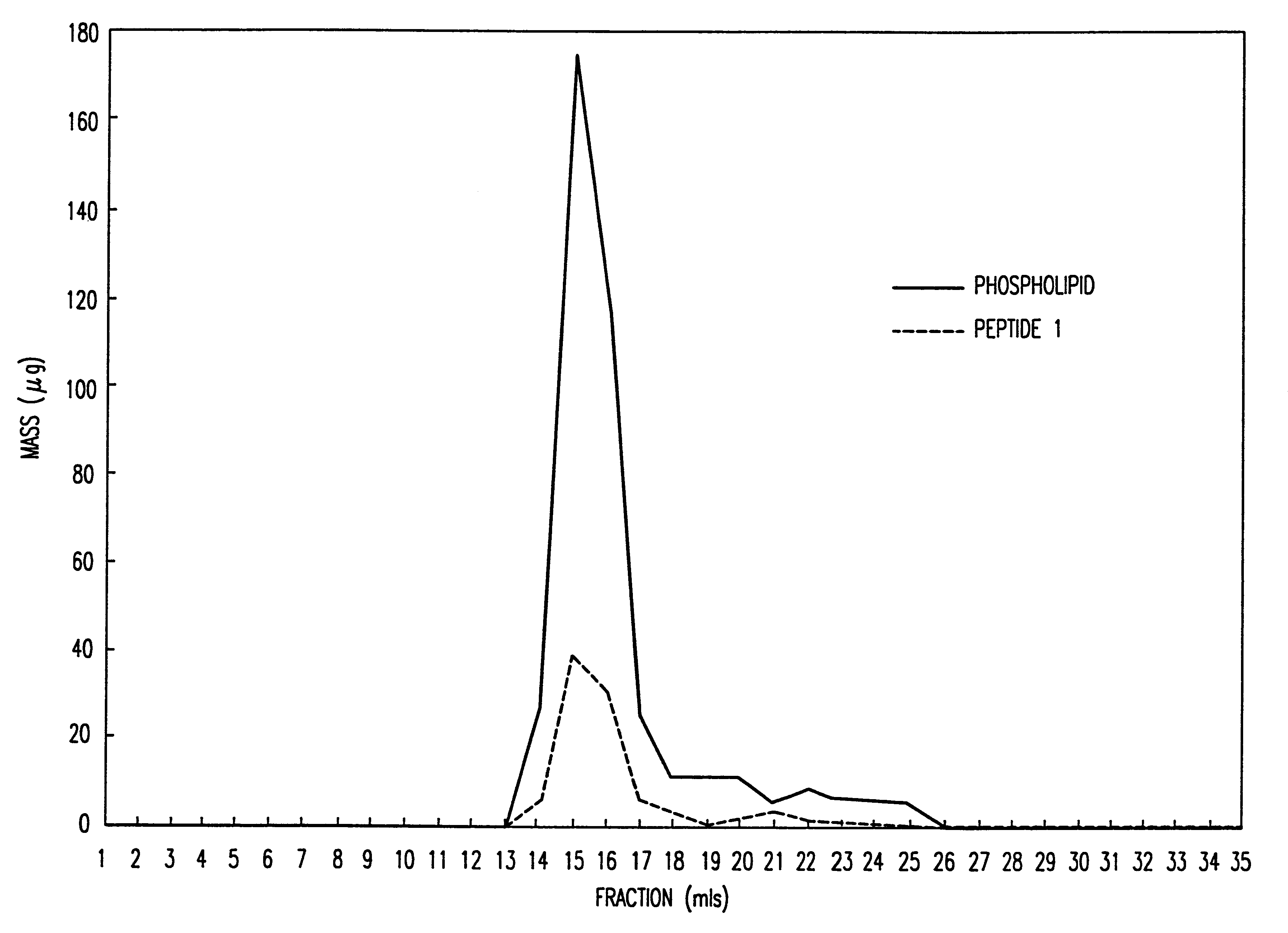 Peptide/lipid complex formation by co-lyophilization