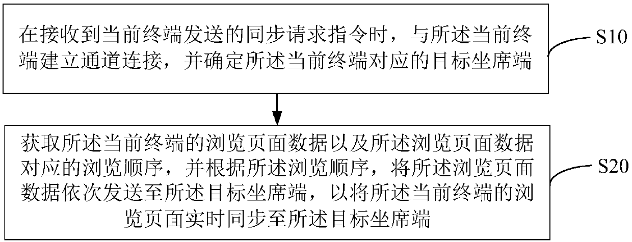 Page synchronization method, device and equipment and storage medium