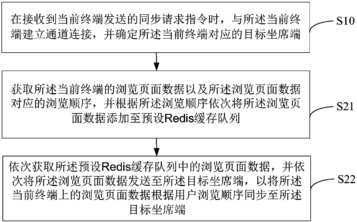 Page synchronization method, device and equipment and storage medium