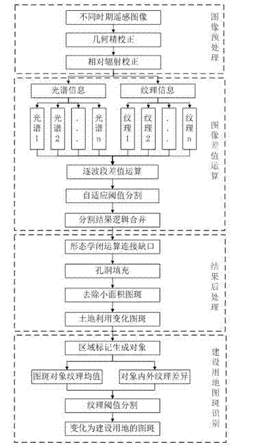 Method for automatically extracting newly added construction land change image spot of high-resolution remote sensing image