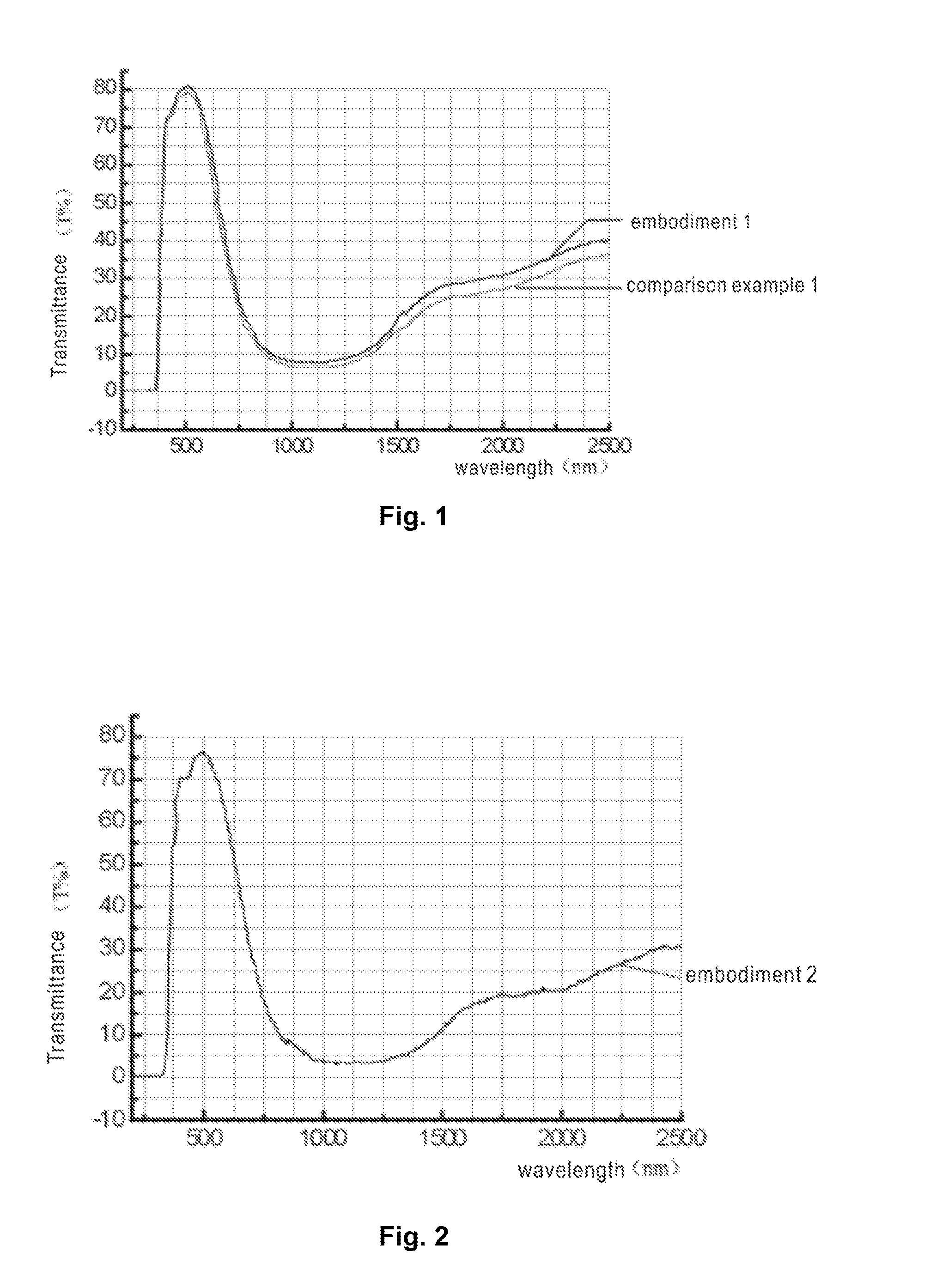 Ultraviolet ray and infrared ray-absorbing glass composition and application thereof