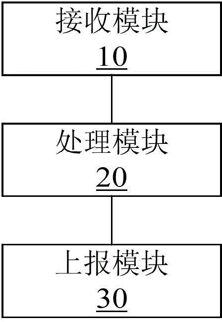 OAM (operation administration and maintenance) performance monitoring method and OAM performance monitoring device