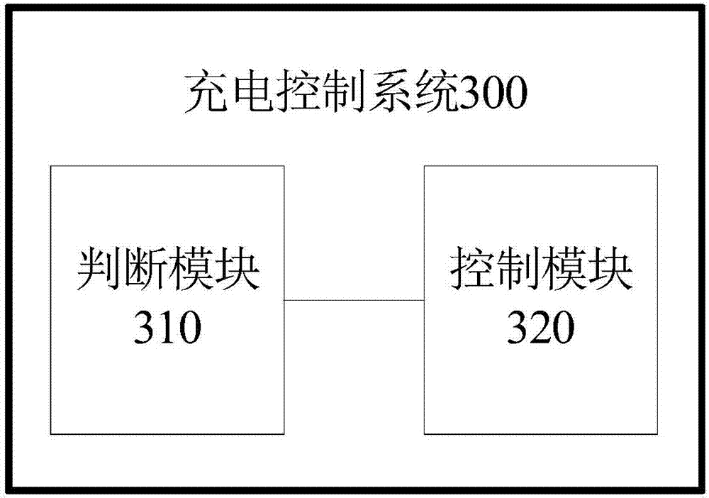 Charging control method and system and vehicle