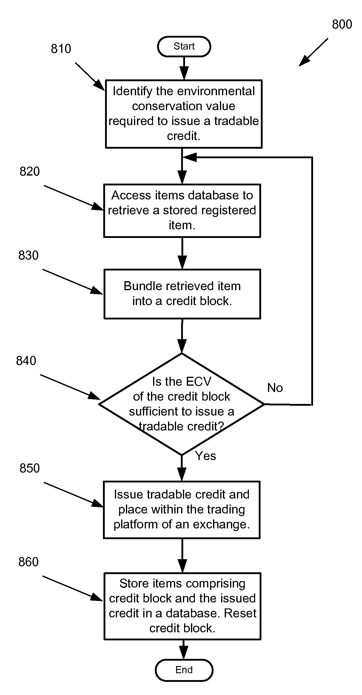 Bundling method and system for credits of an environmental commodities exchange