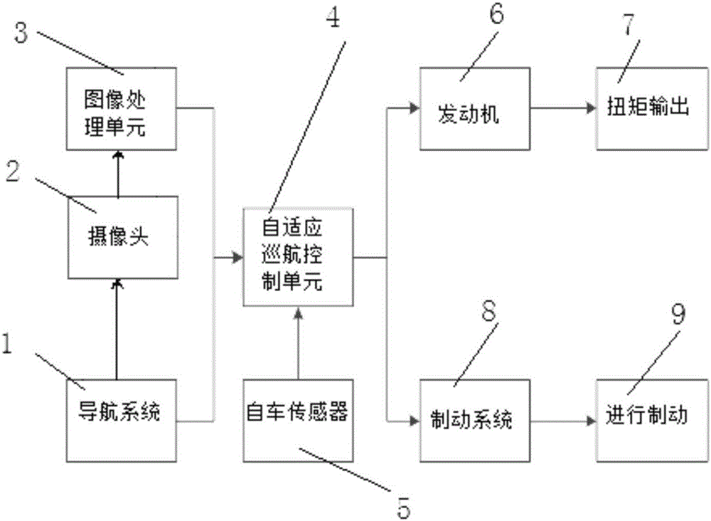 Fuel saving device and fuel saving method applied to adaptive cruise system