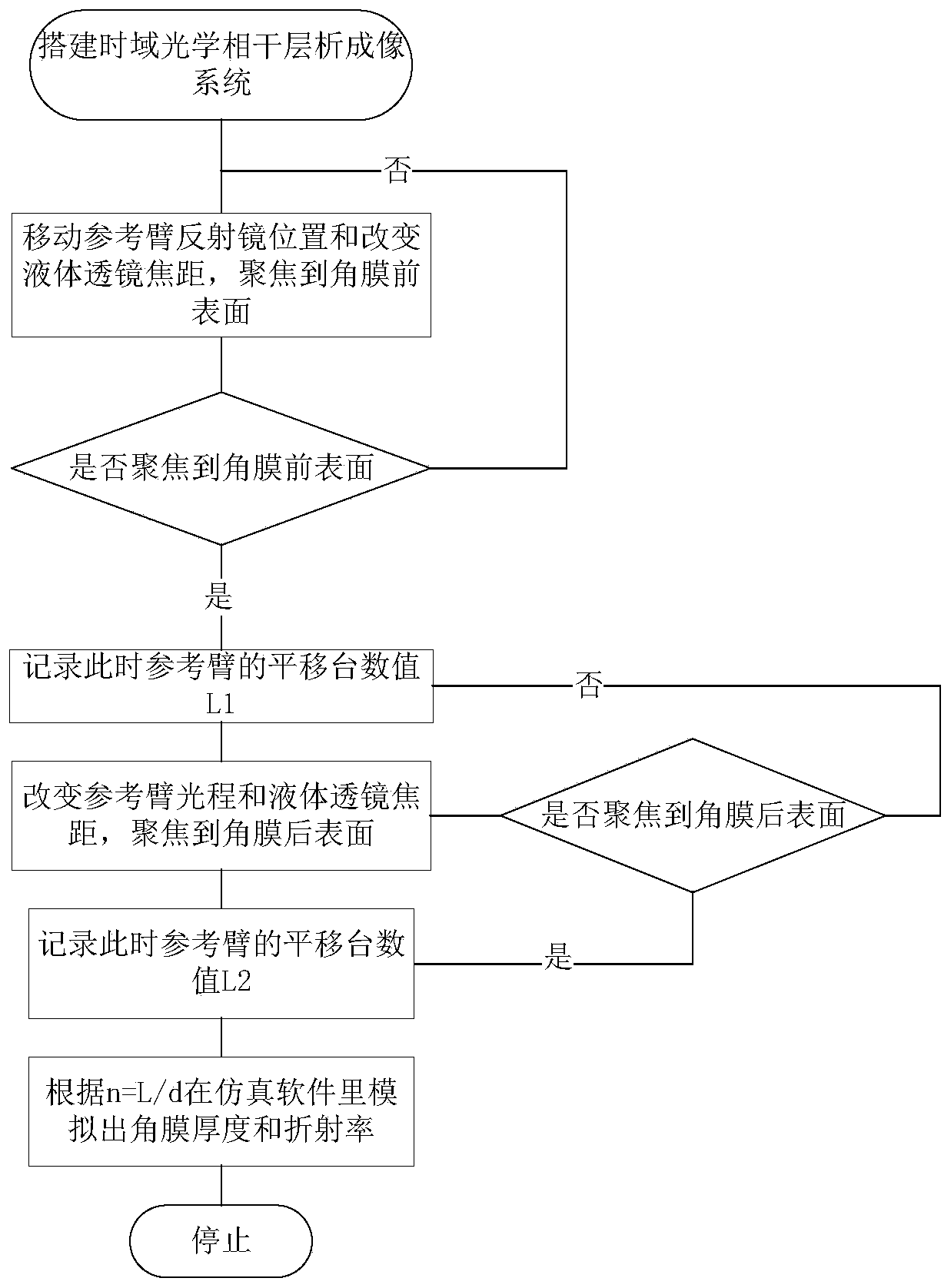 Cornea surface optical path difference measuring device and method of measuring cornea thickness and refractivity