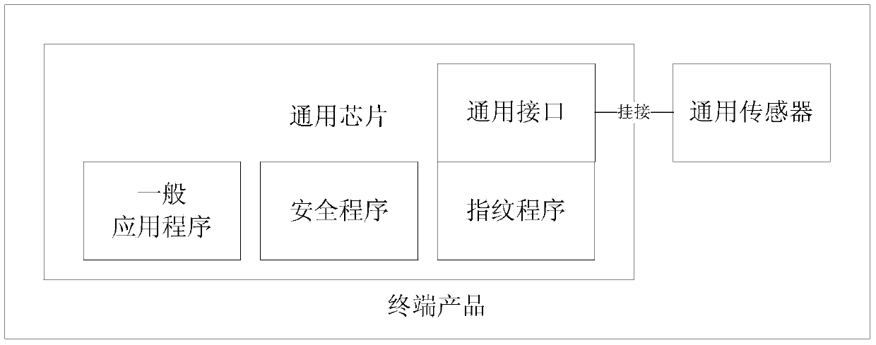 Chip integrating with fingerprint interface, fingerprint algorithm, security algorithms and correlated accelerators