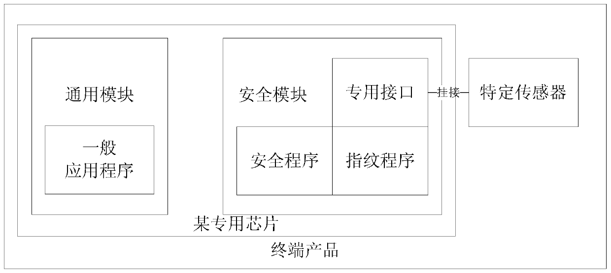 Chip integrating with fingerprint interface, fingerprint algorithm, security algorithms and correlated accelerators