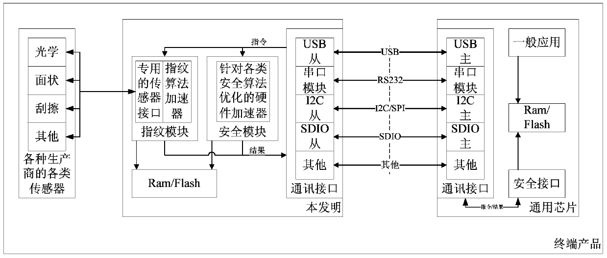 Chip integrating with fingerprint interface, fingerprint algorithm, security algorithms and correlated accelerators