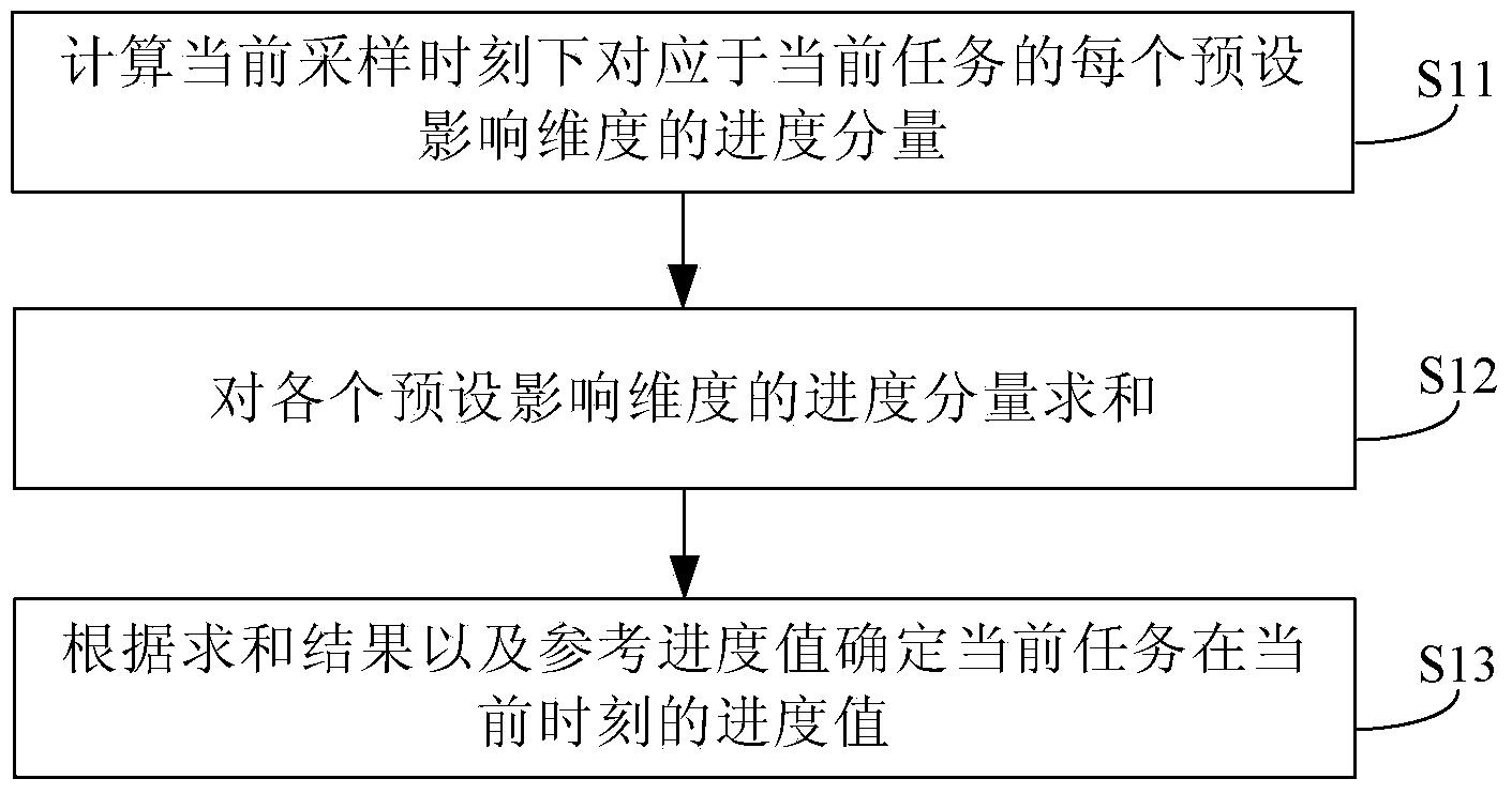 Method and system for calculating task schedule