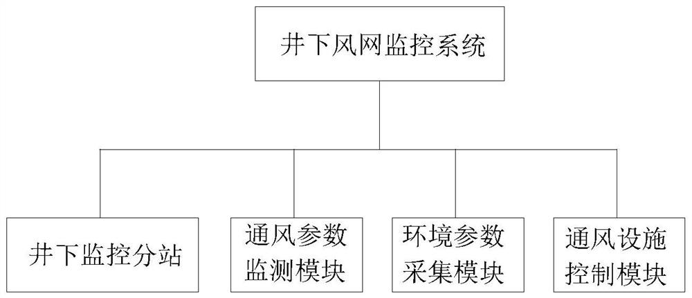 Mine ventilation monitoring and remote control system and intelligent decision-making method