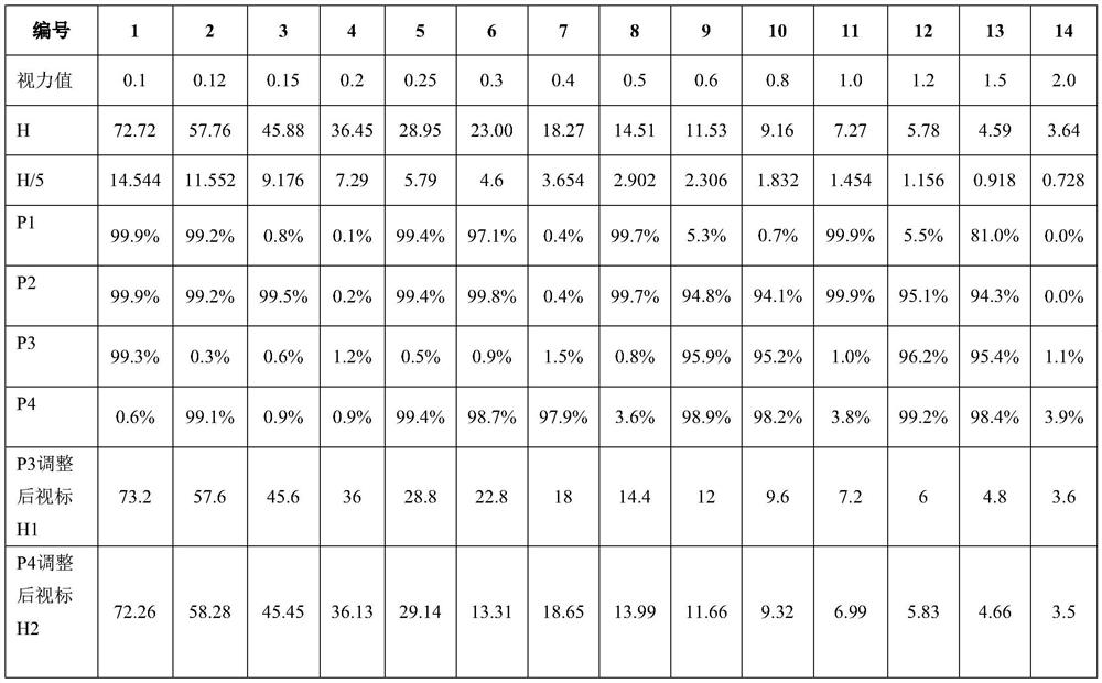 A method for adjusting the definition of an e-visual standard and a display