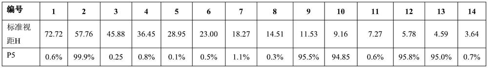 A method for adjusting the definition of an e-visual standard and a display