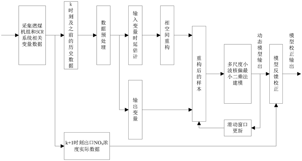 A method for predicting NOx emission concentration in SCR system based on time delay estimation