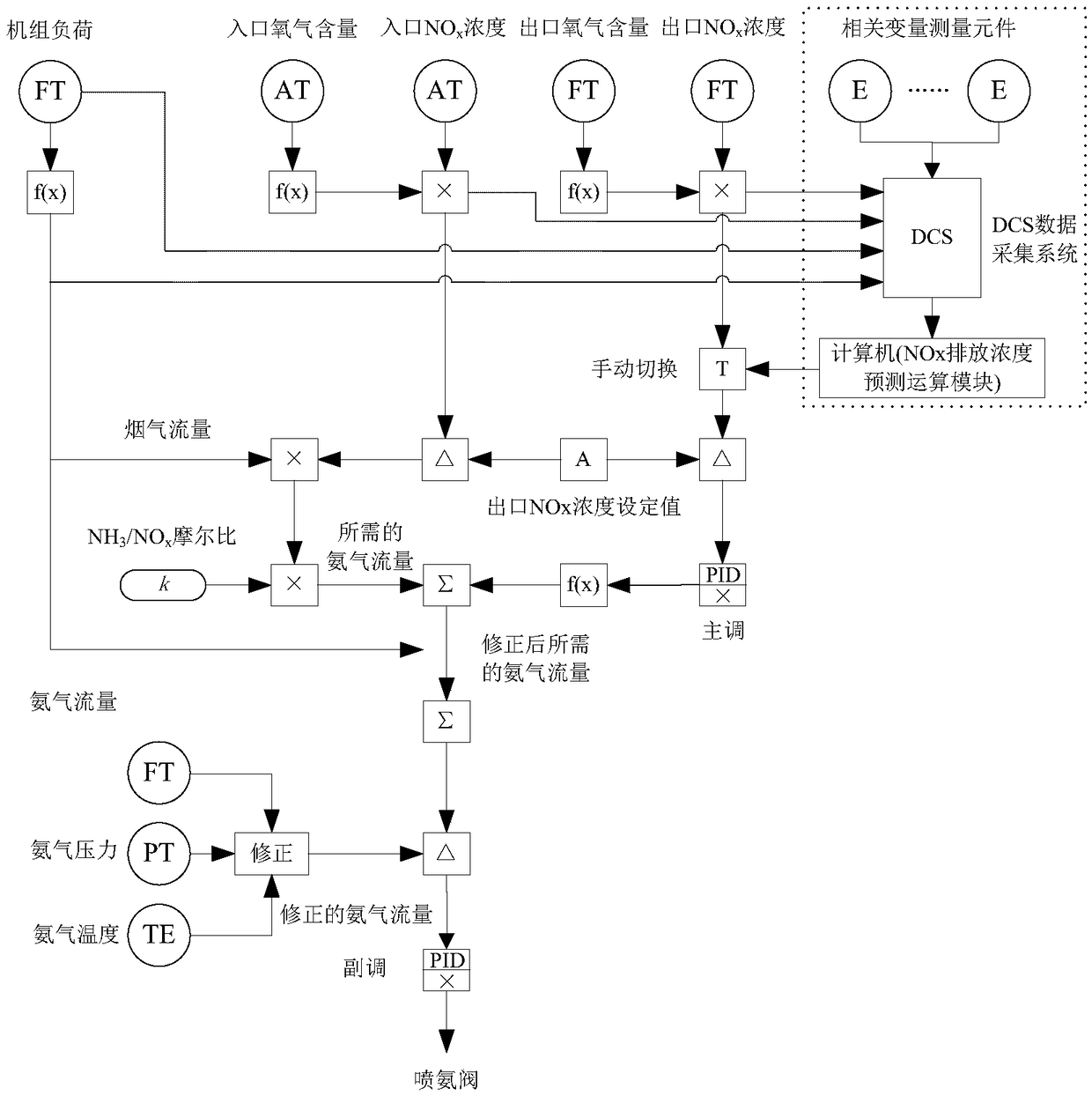 A method for predicting NOx emission concentration in SCR system based on time delay estimation