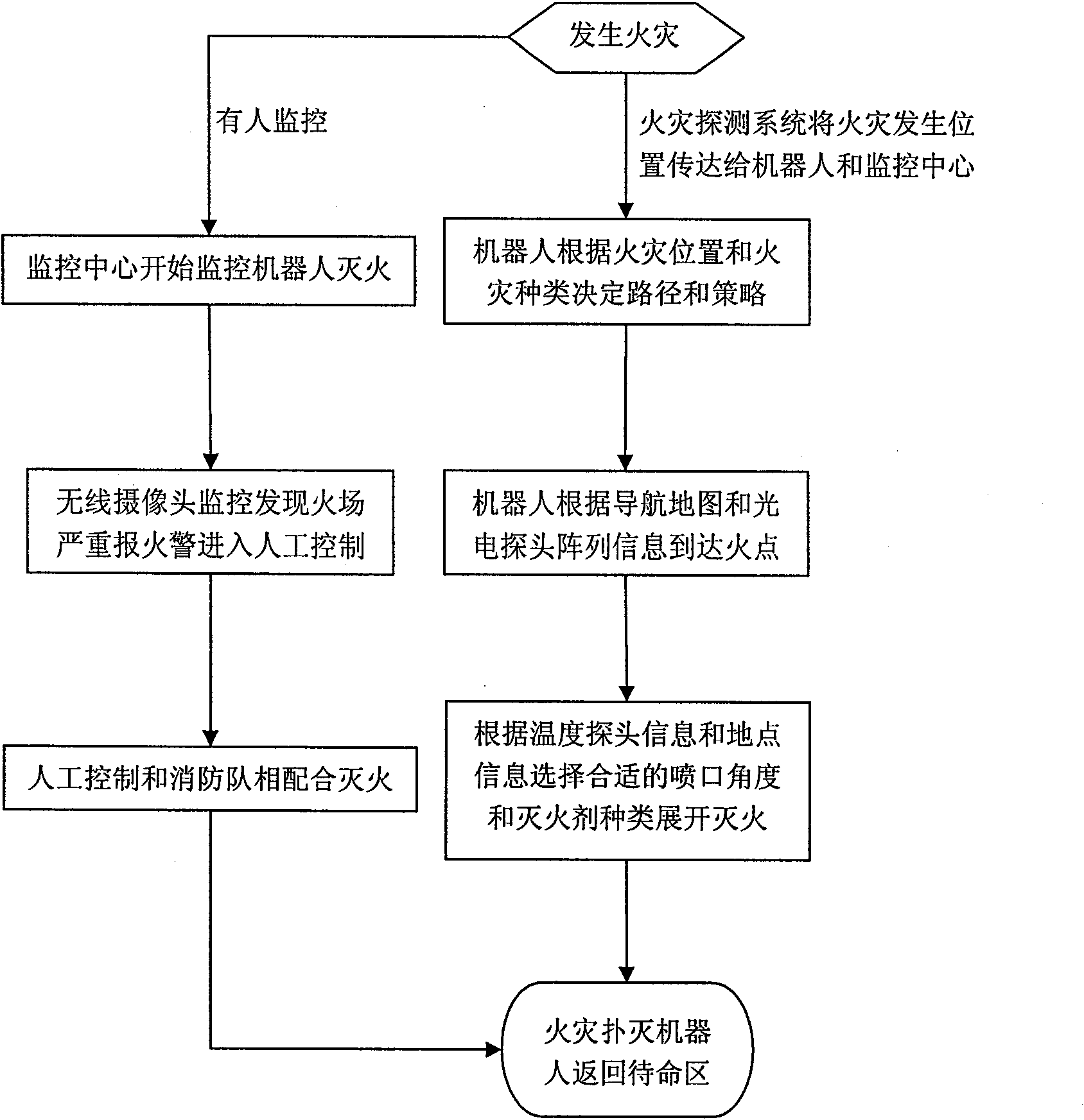 Firefighting robot system