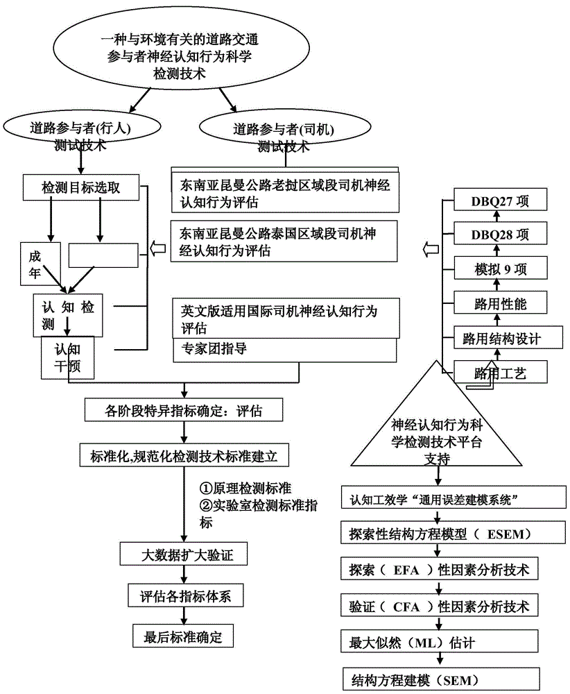 Scientific detection method and device for neurocognitive behaviors of road traffic participants