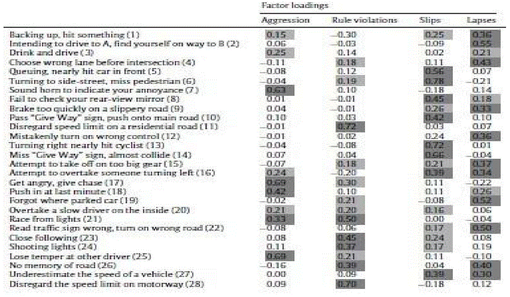 Scientific detection method and device for neurocognitive behaviors of road traffic participants