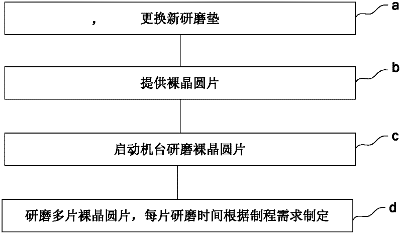 Method for pre-polishing polishing pad by adopting polysilicon CMP (Chemical Mechanical Polishing) process