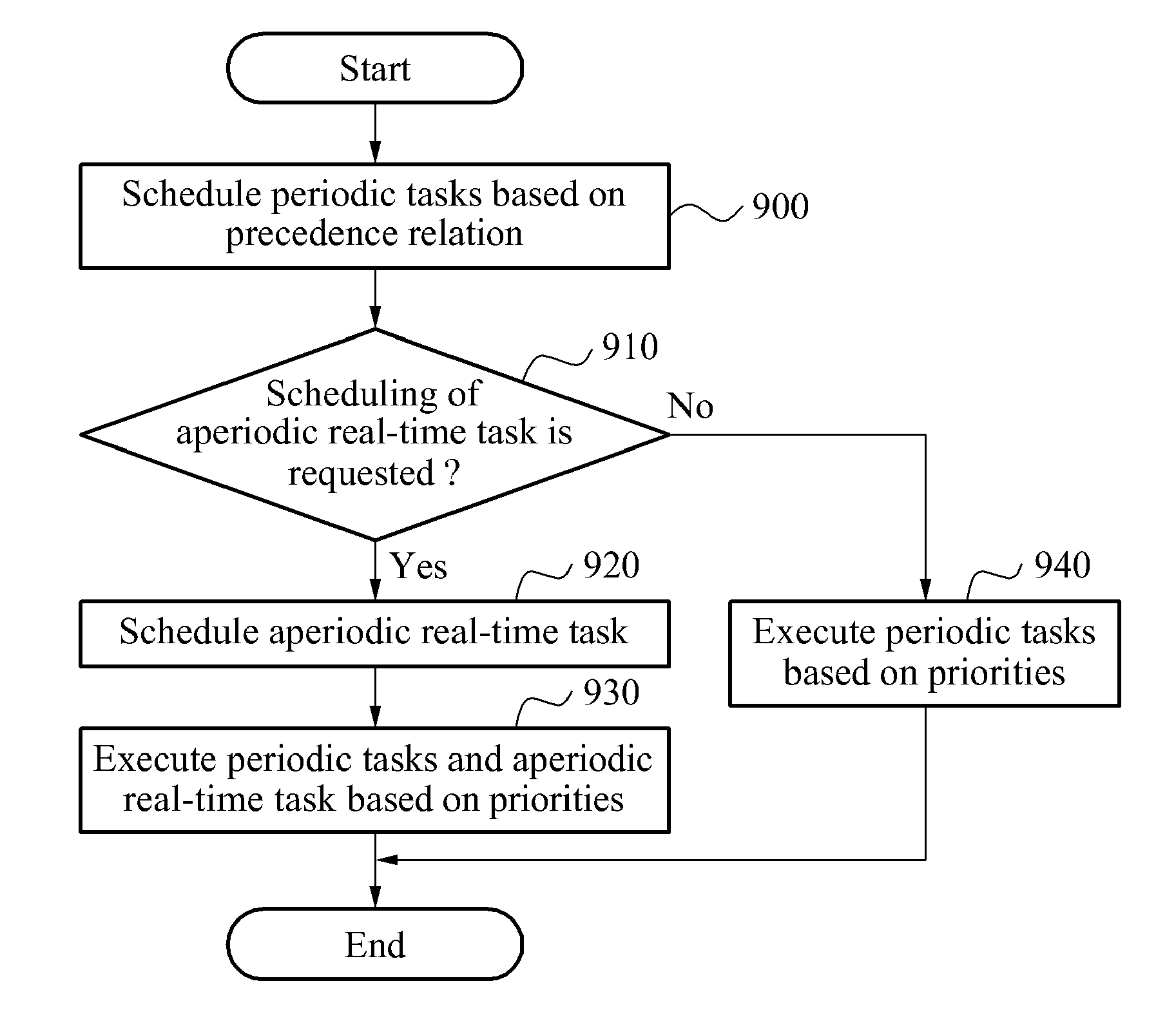 Task scheduling method and apparatus