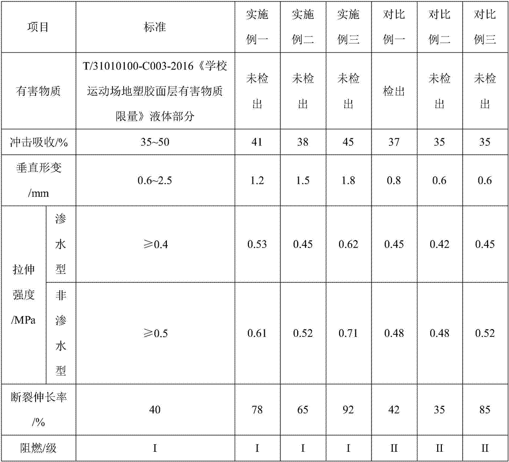 Water-based environment-friendly plastic track adhesive and preparation method thereof