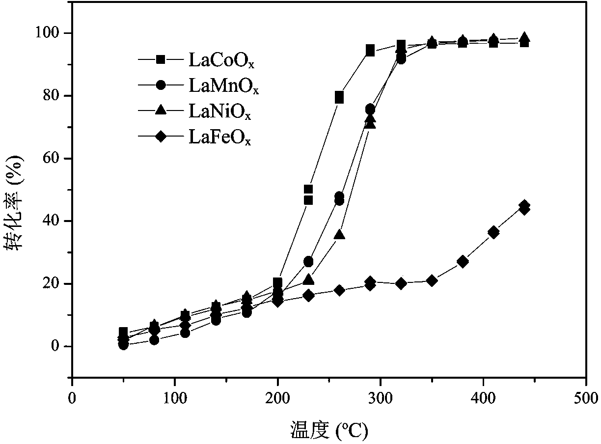 High-activity lanthanum and cobalt composite oxide catalyst, preparation and application