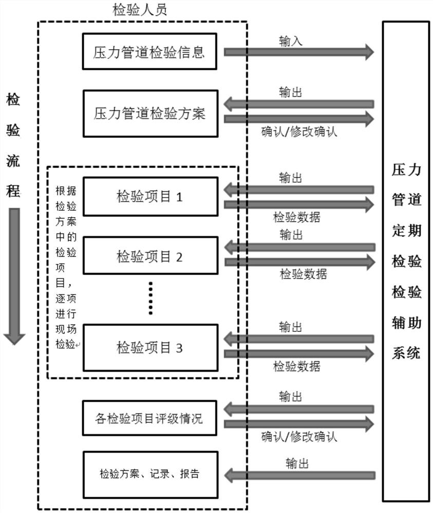 Intelligent auxiliary system and method for regular inspection of pressure pipeline