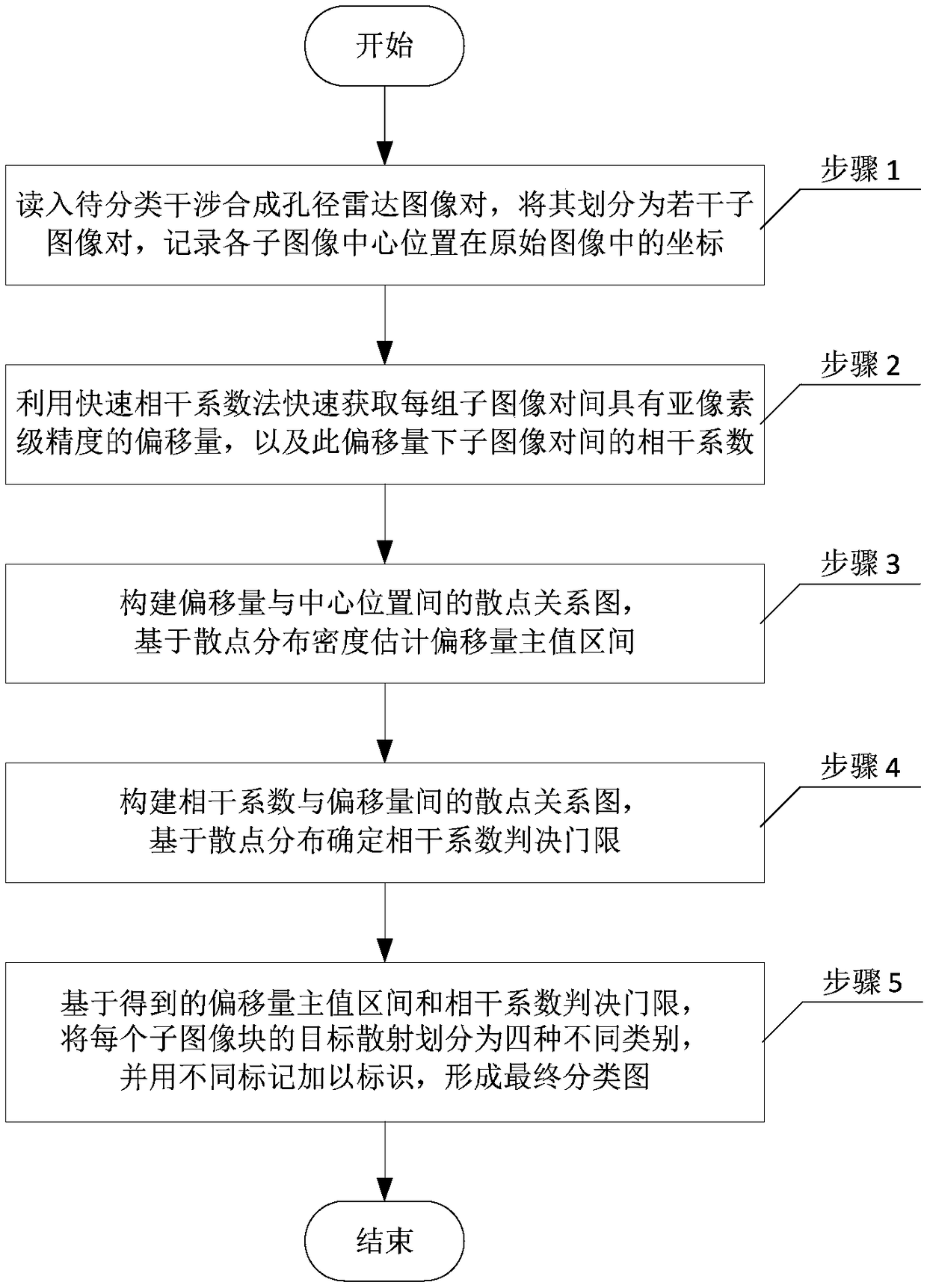 Scene classification method based on interferometric synthetic aperture radar images