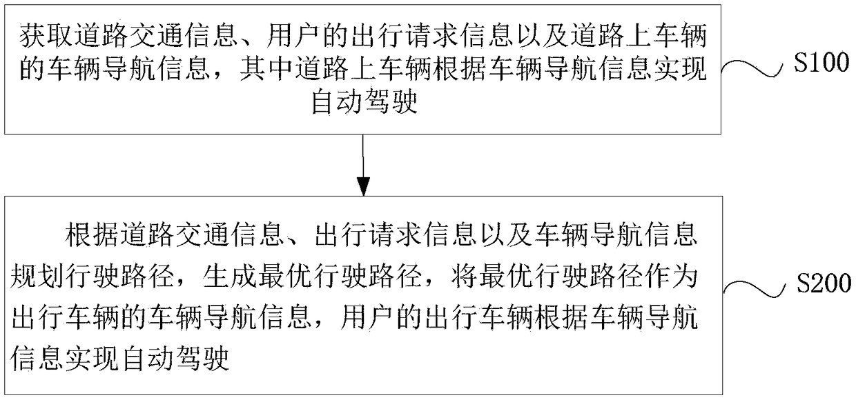 Road traffic intelligent management method, system and platform