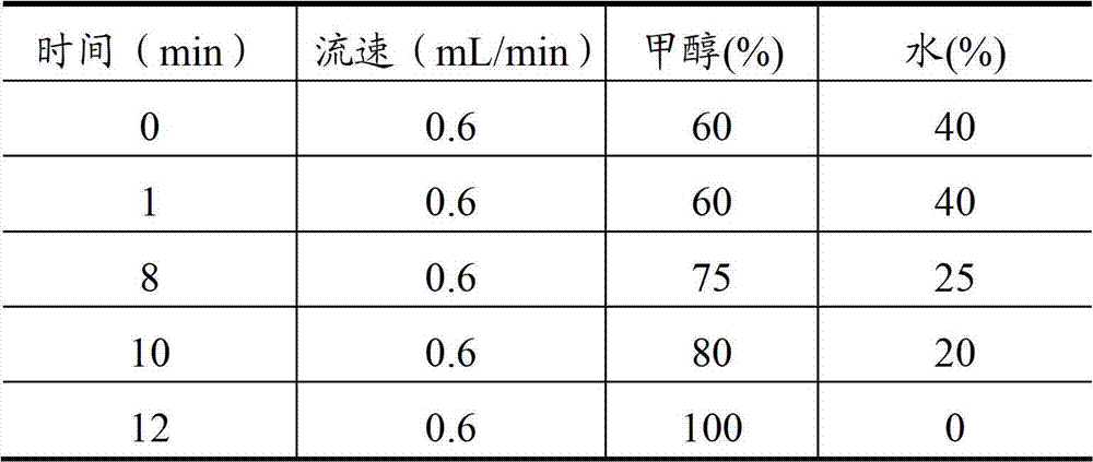 Method for detecting migration quantity of nipagin ester substances in plastic food package bag